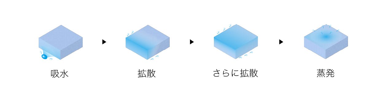 吸水拡散蒸発のイメージ